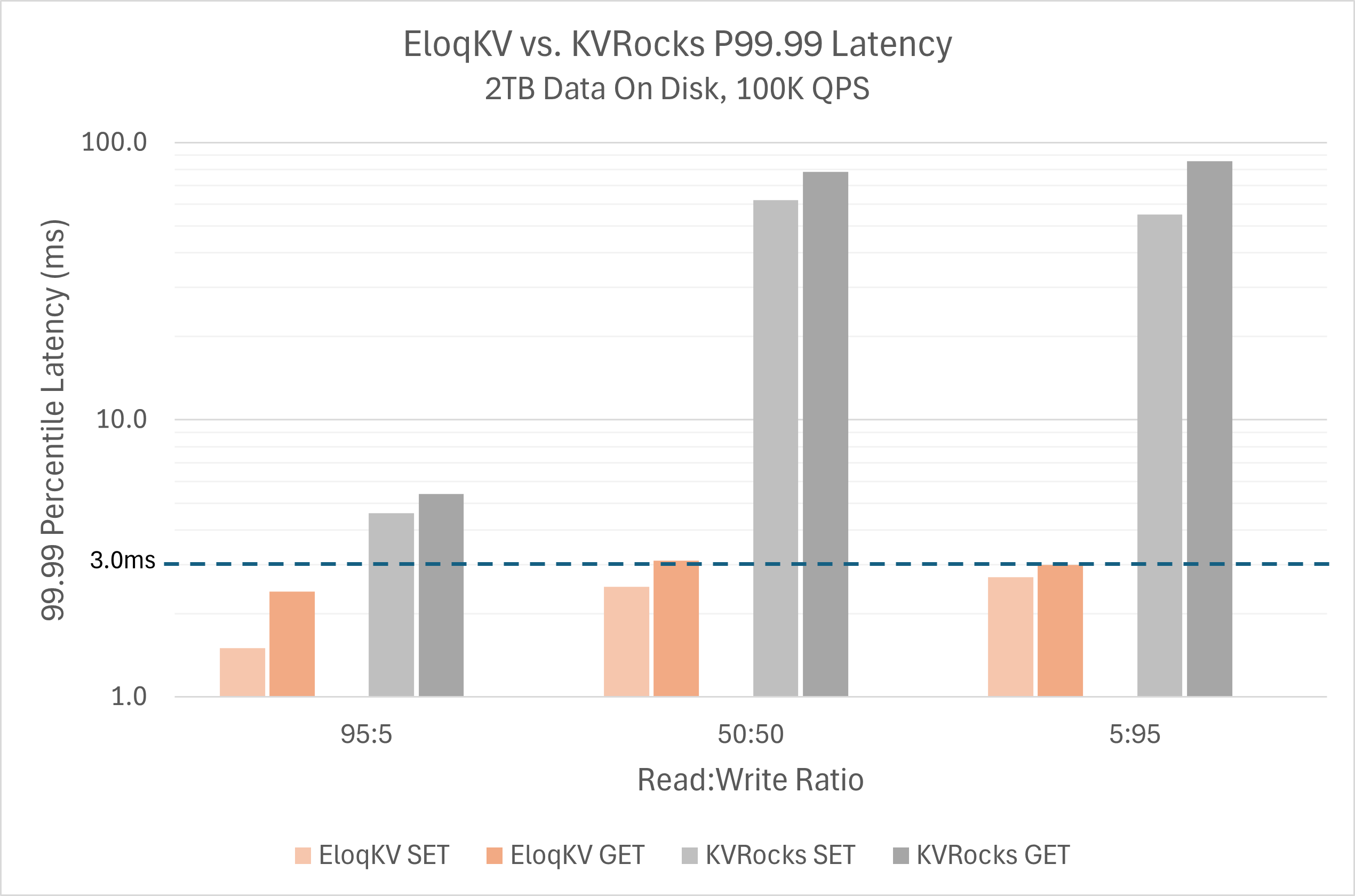 EloqKV vs KVRocks P99.99 latency on a 2TB on-disk dataset at 100K QPS: EloqKV stays under about 3ms across read/write ratios while KVRocks spikes to tens of milliseconds.